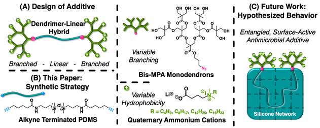 Monica Marks' work on Quaternary Ammonium Cation Dendron PDMS Hybrid Triblock Copolymers